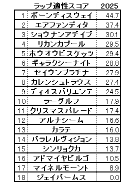 2025　中山金杯　スコア